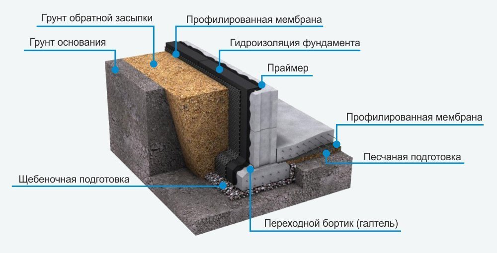 Как обозначается гидроизоляция в автокаде