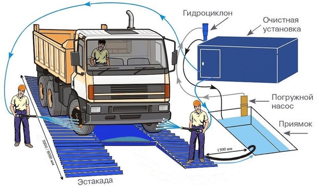 Мойка грузовых автомобилей пенза