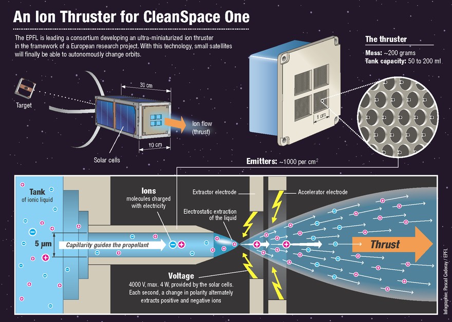 Принцип работы ионного двигателя - MicroThrust
