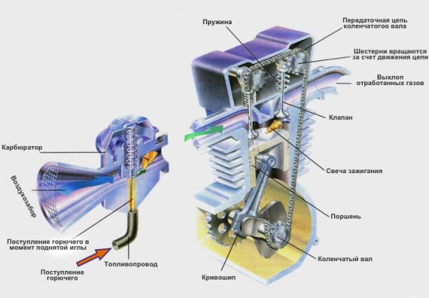 Устройство четырехтактного двигателя газонокосилки