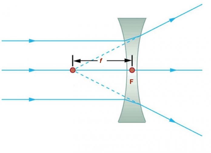Вогнутая линза является рассеивающей