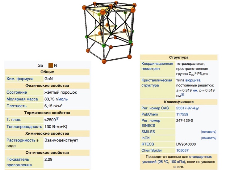 Структура нитрида галия и его физико-химические свойства