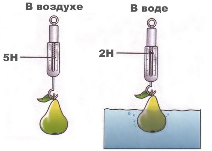 На рисунке 1 изображен цилиндр полностью погруженный в воду как изменится выталкивающая сила